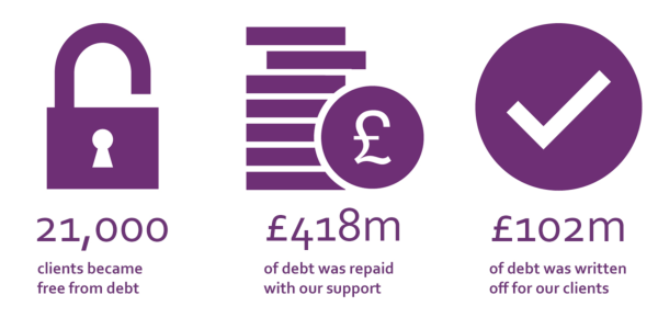 21,000 clients became free from problem debt, £418m of debt was repaid with our support, £102m of debt was written off for our clients