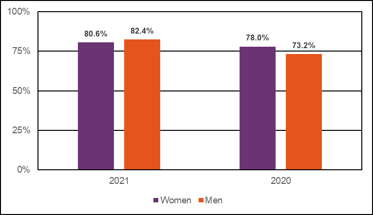 Graph showing 2021 proportion of women and men receiving a bonus with 2020 for comparison. 80.6% of women received a bonus, 82.4% of men