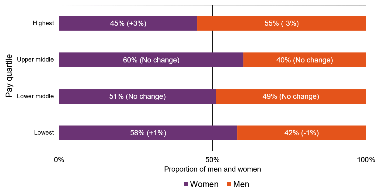 Graph showing 2020 gender proportions by pay quartile. Women accounted for 45% - highest quartile, 60% - middle quartile, 51% lower middle quartile and 58% - lowest quartile