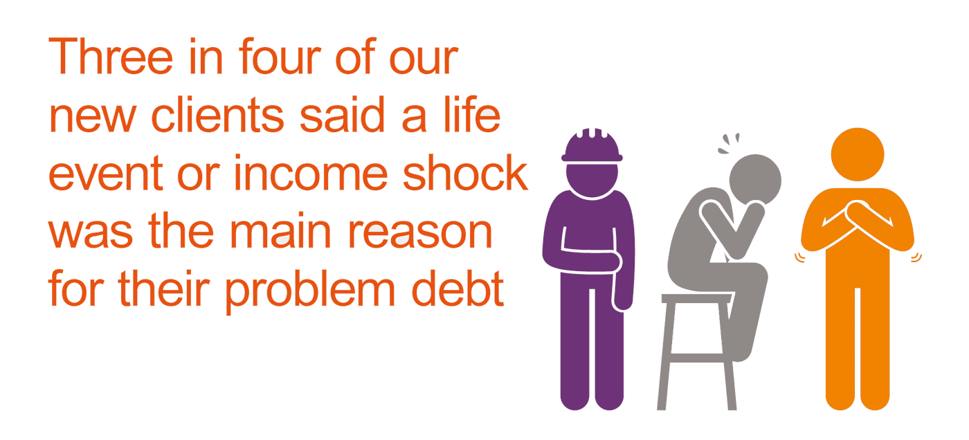 Three in four new clients said that a life event or an income shock was the main reason for their problem debt.