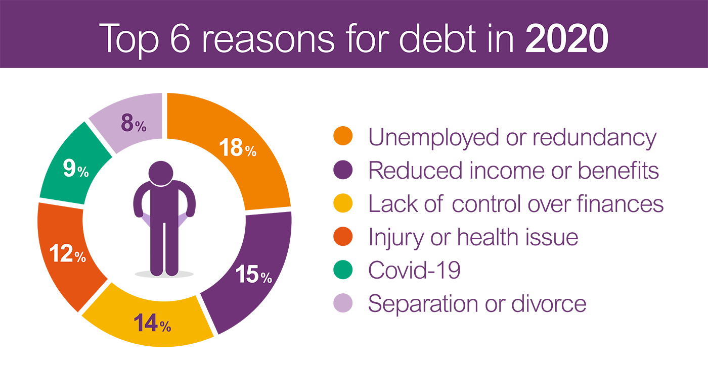In 2020, top 6 reasons for debt were unemployment and redundancy, reduced income or benefits, lack of control over finances, injury or health issue, covid-19 and seperation or devorce.