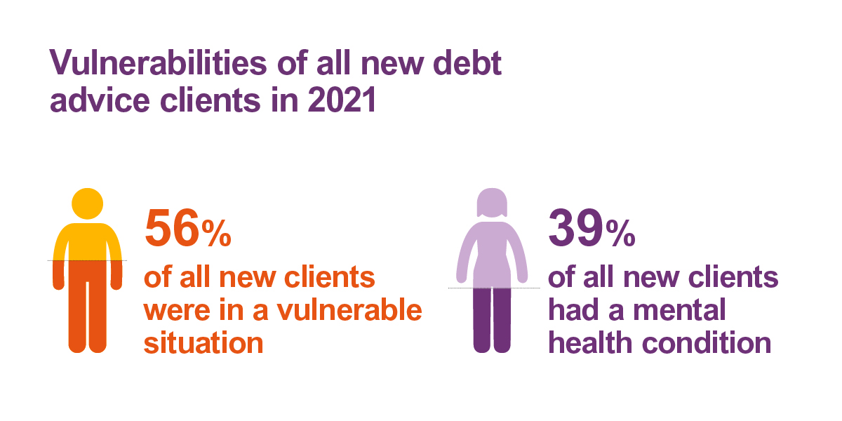 56% of new clients were in a vulnerable situation, 39% of new clients had a mental health condition