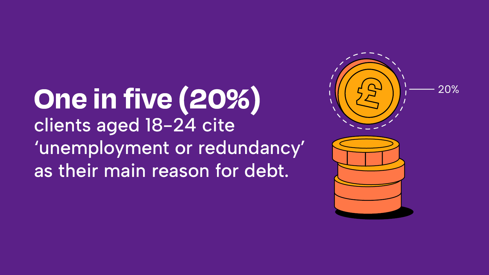 One in five young adults cited unemployment or redundancy as their main reason for debt