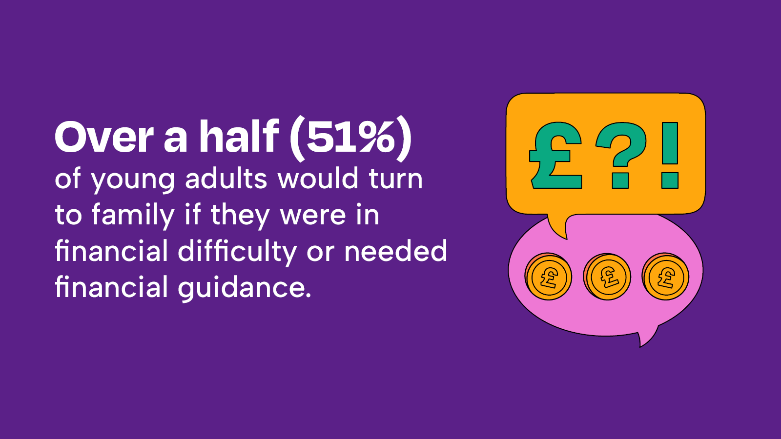 Over half young adults would turn to family with help with financial difficulty