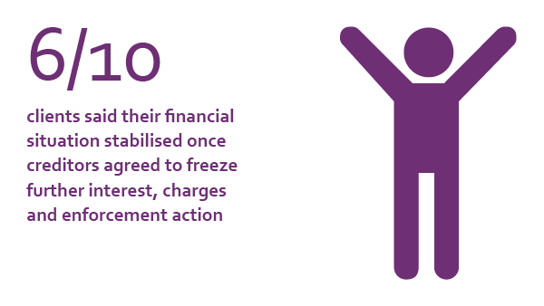 6/10 clients said their financial situation stabilised once creditors agreed to freeze further interest, charges and enforcement action