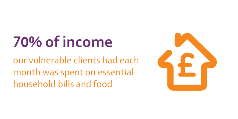 70% of income our vulnerable clients had each month was spent on essential household bills and food