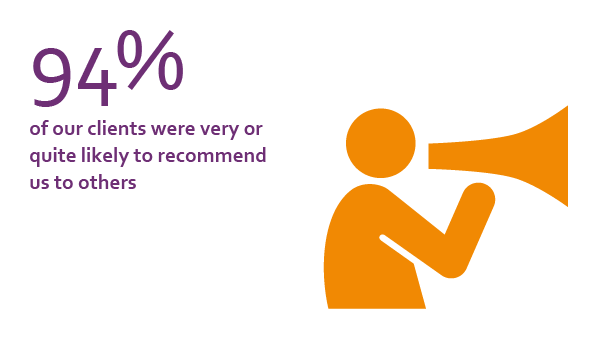 94% of our clients were very or quite likely to recommend us to others