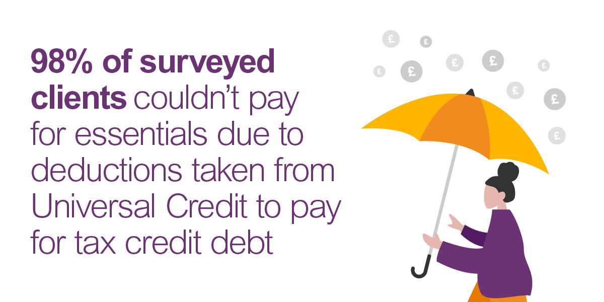 98% of respondents struggled to cover essentials because of unaffordable deductions