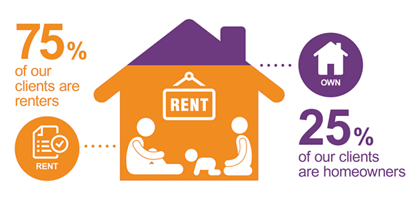 75% of our clients are renters