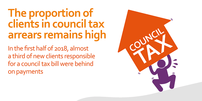 in the first half of 2018, almost a third of new clients responsible for a council tax bill were behind on payments