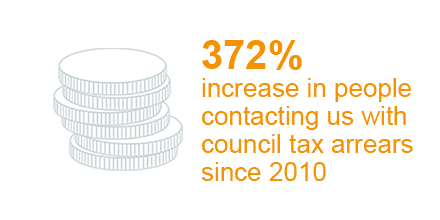 372% increase in people contacting us with council tax arrears since 2010