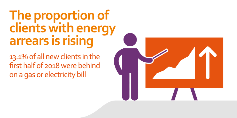 13.1% of all new clients in the first half of 2018 were behind on a gas or electricity bill