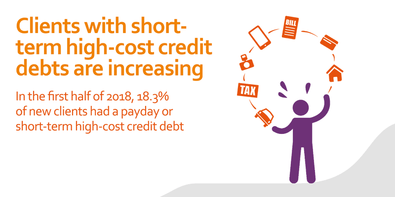 in the first half of 2018, 18.3% of new clients had a payday or short-term high-cost credit debt