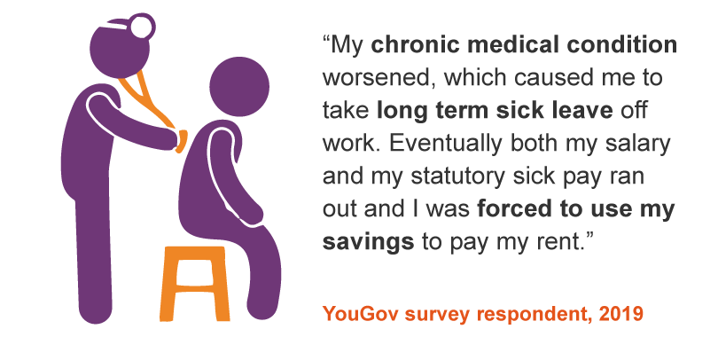 My chronic medical condition worsened, which caused me to take long term sick leave off work. Eventually both my salary and my statutory sick pay ran out and I was forced to use my savings to pay my rent - StepChange client, 2019