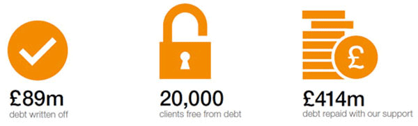 £89m of debt written off, 20,000 clients debt free, £414m debt repaid with our support
