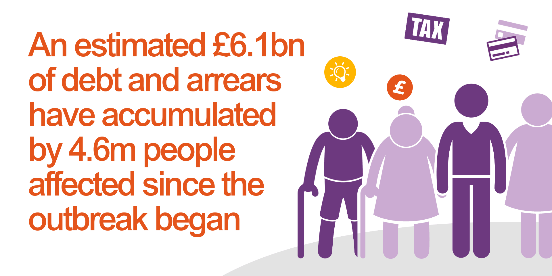4.6 million people affected have accumulated £6.1 billion of arrears and debt