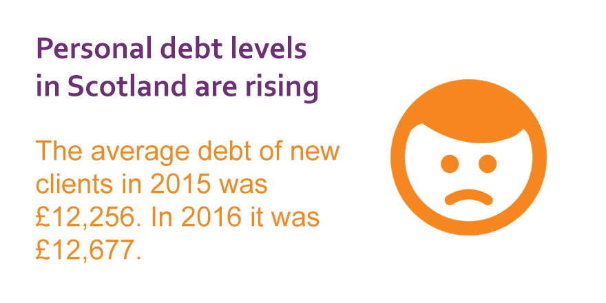 Personal debt levels in Scotland are rising