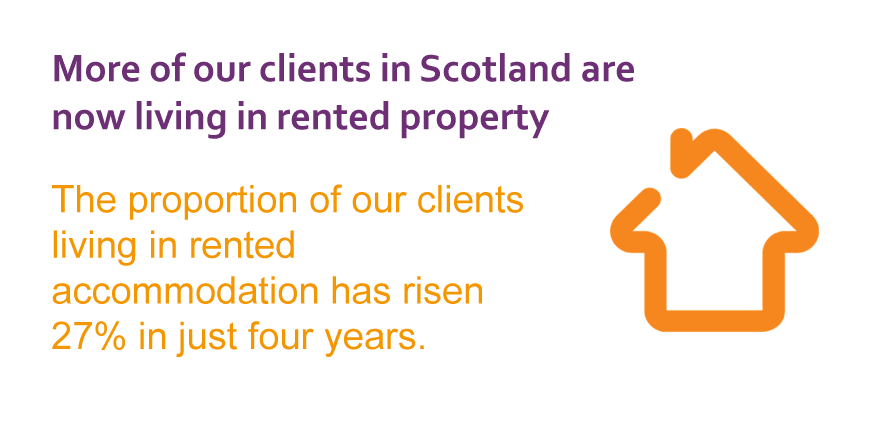 More clients are living in rented accommodation than ever before