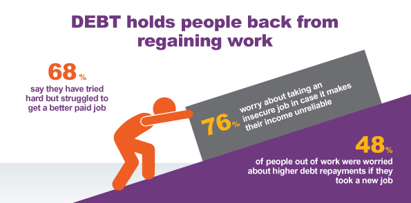 Graphic of person pushing a block up a hill. Graphic says debt holds people back from regaining work. 68% say they have tried hard but struggled to get a better paid job. 76% worry about taking an insecure job in case it makes their income unreliable. 48% of people out of work were worried about higher debt repayments if 