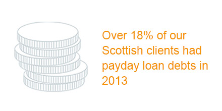 Percentage of Scottish clients with payday loan debts infographic
