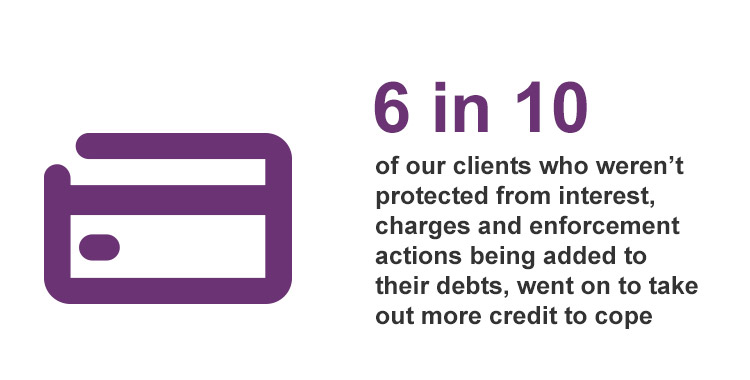 6 in 10 of our clients who weren't protected from interest, charges and enforcement actions being added to theri debts, went on to take out more credito to cope.