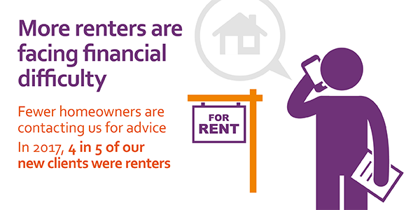 more renters face financial difficulty