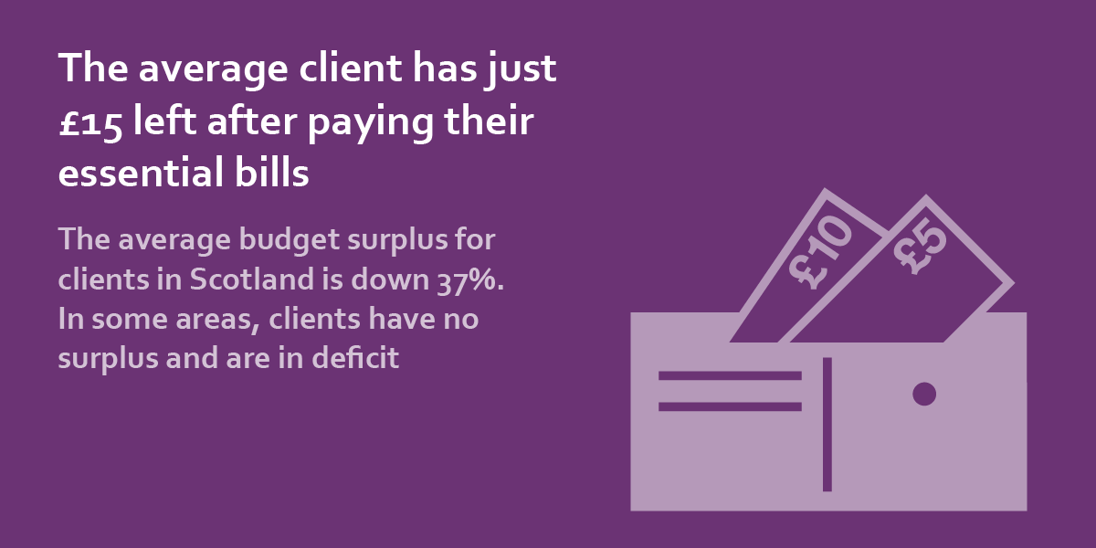 the average client has just £15 left after paying their essential bills