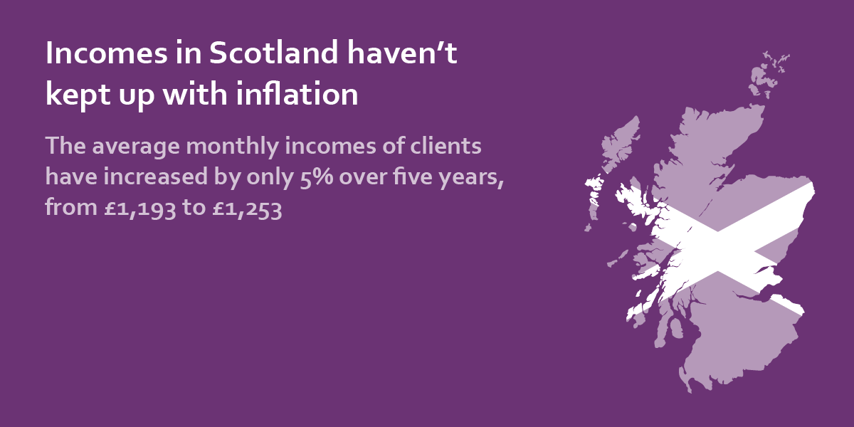 incomes in scotland haven't kept up with inflation