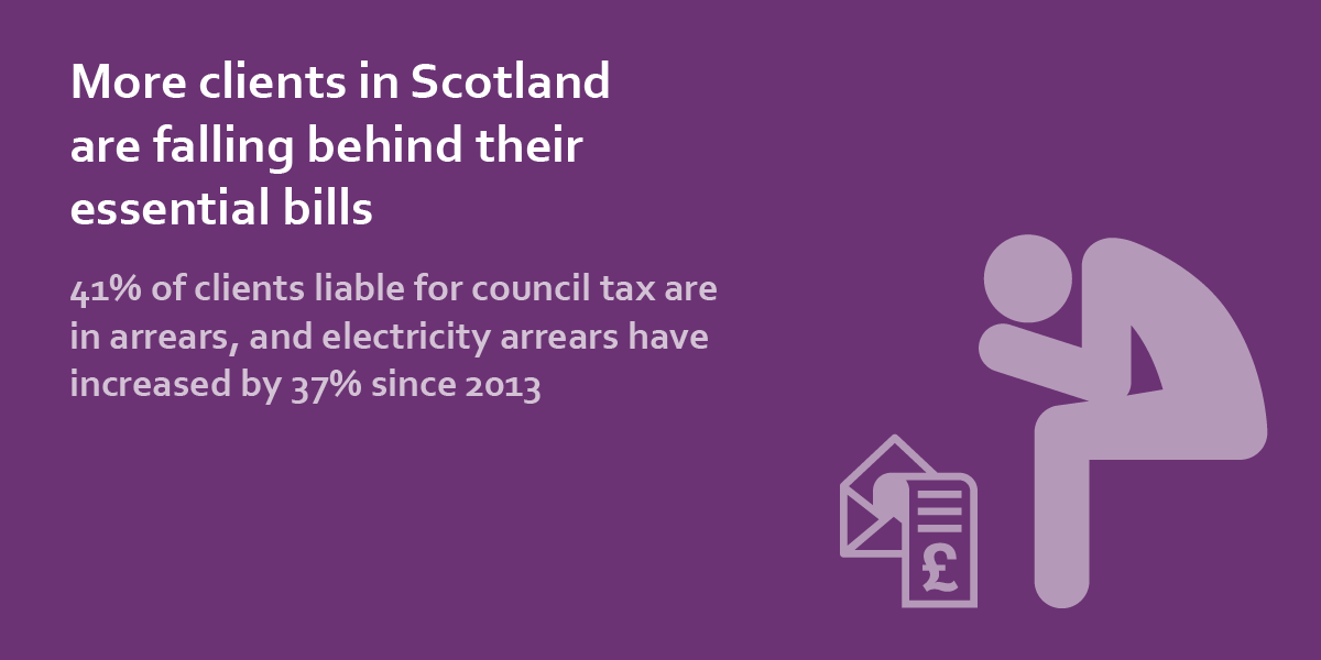 more clients in scotland are falling behind their essential bills