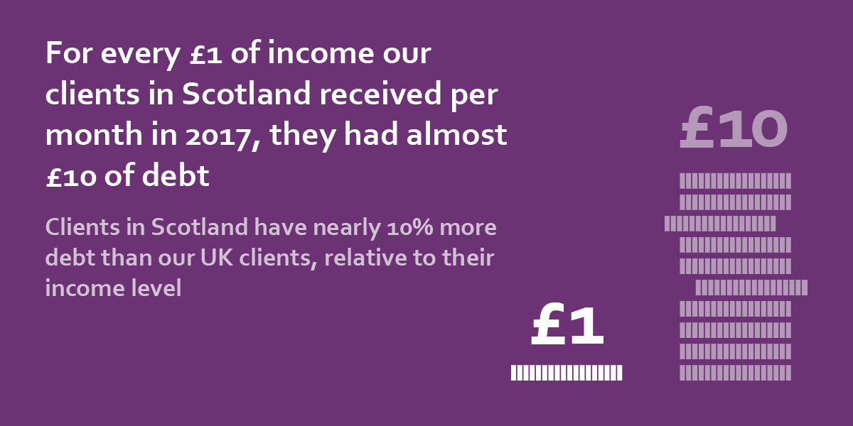 for every £1 of income our clients in scotland received per month in 2017, they had £9.96 of debt