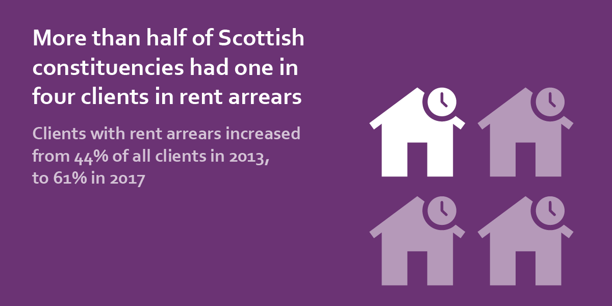 more than half of scottish constituencies had one in four clients in rent arrears